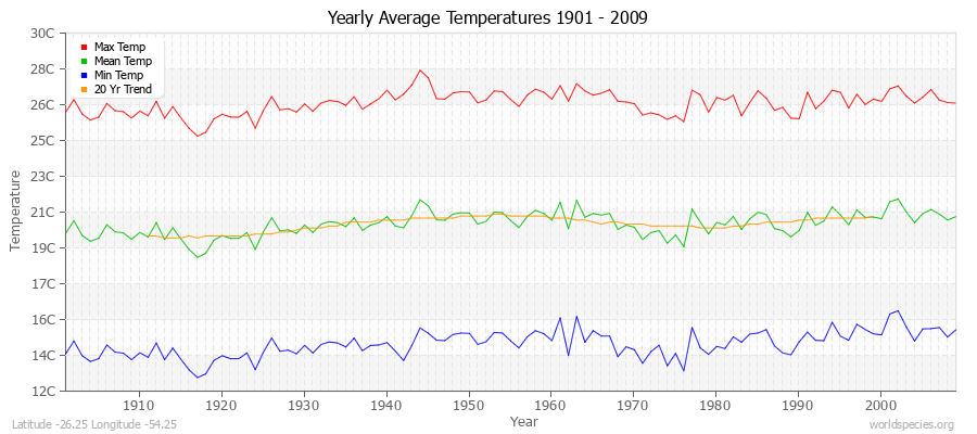 Yearly Average Temperatures 2010 - 2009 (Metric) Latitude -26.25 Longitude -54.25