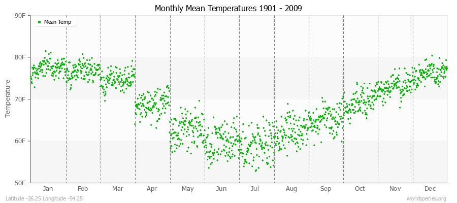 Monthly Mean Temperatures 1901 - 2009 (English) Latitude -26.25 Longitude -54.25