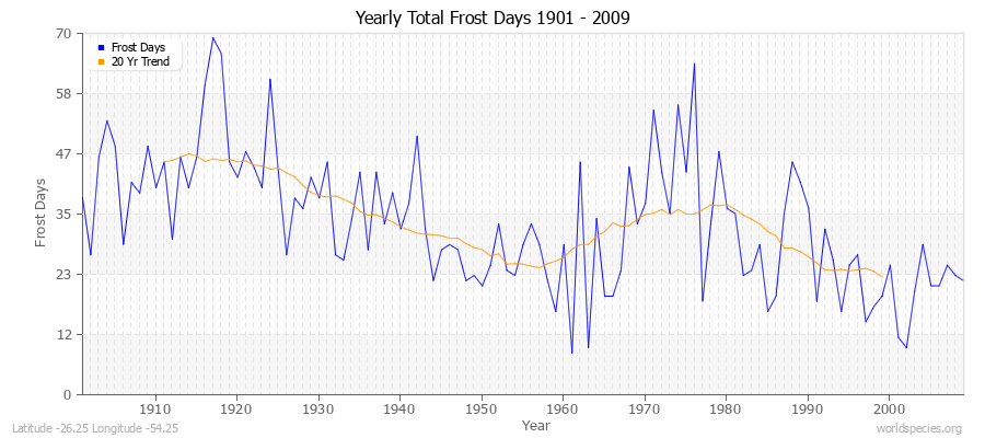 Yearly Total Frost Days 1901 - 2009 Latitude -26.25 Longitude -54.25