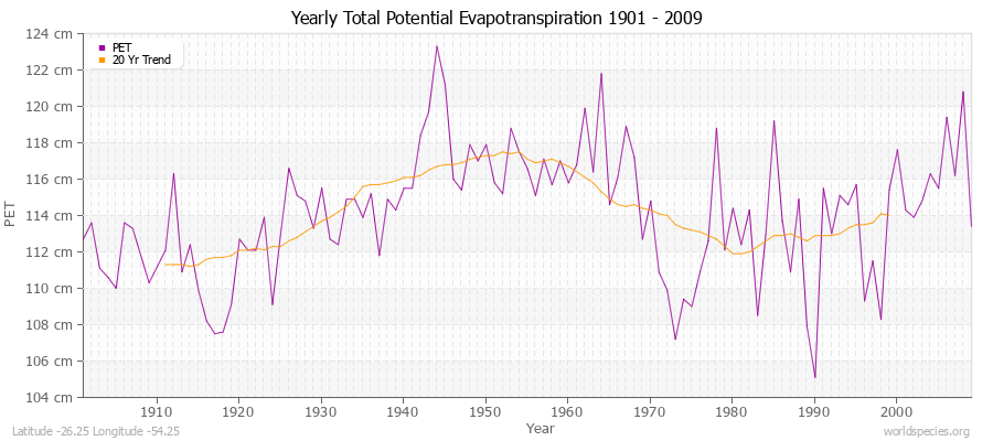 Yearly Total Potential Evapotranspiration 1901 - 2009 (Metric) Latitude -26.25 Longitude -54.25