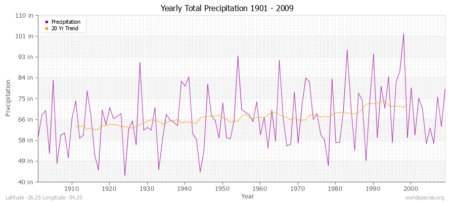 Yearly Total Precipitation 1901 - 2009 (English) Latitude -26.25 Longitude -54.25