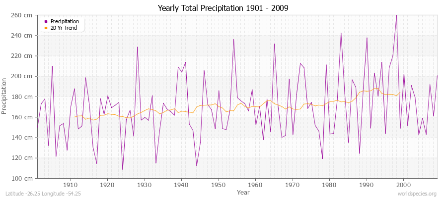 Yearly Total Precipitation 1901 - 2009 (Metric) Latitude -26.25 Longitude -54.25