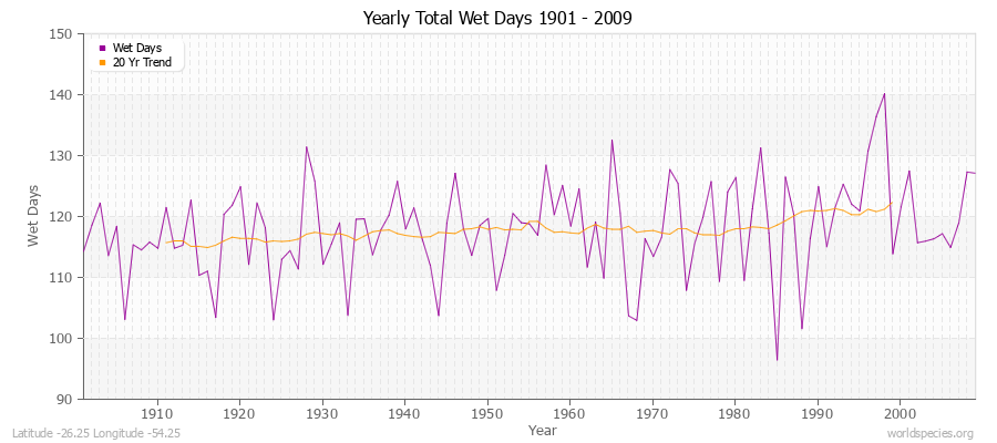 Yearly Total Wet Days 1901 - 2009 Latitude -26.25 Longitude -54.25