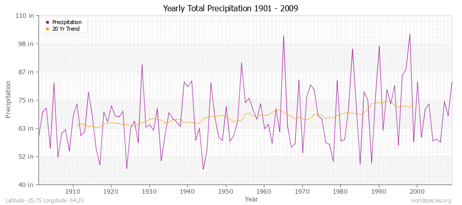 Yearly Total Precipitation 1901 - 2009 (English) Latitude -25.75 Longitude -54.25