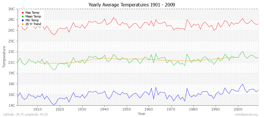 Yearly Average Temperatures 2010 - 2009 (Metric) Latitude -24.75 Longitude -54.25