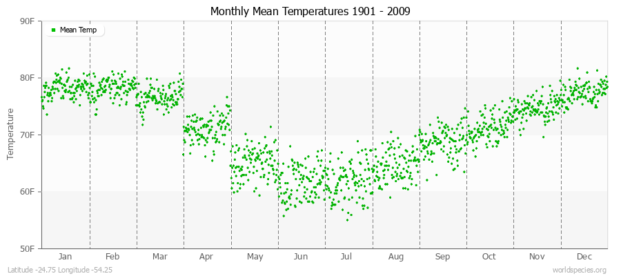 Monthly Mean Temperatures 1901 - 2009 (English) Latitude -24.75 Longitude -54.25