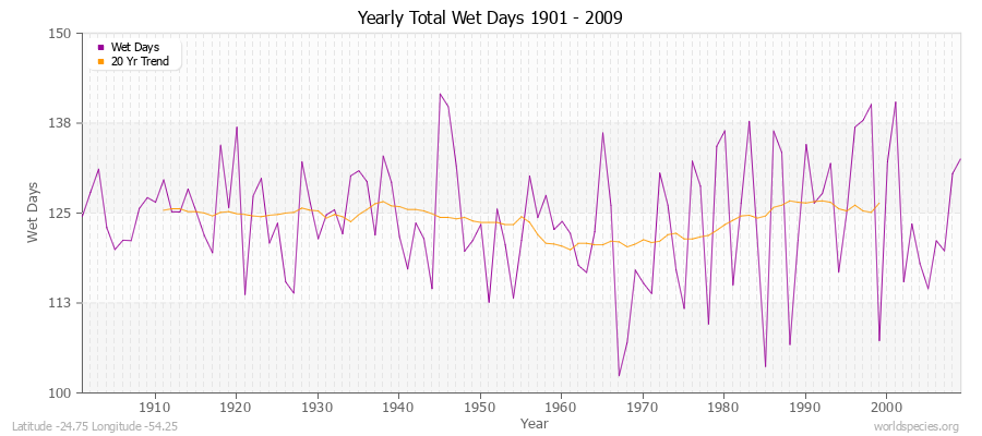 Yearly Total Wet Days 1901 - 2009 Latitude -24.75 Longitude -54.25