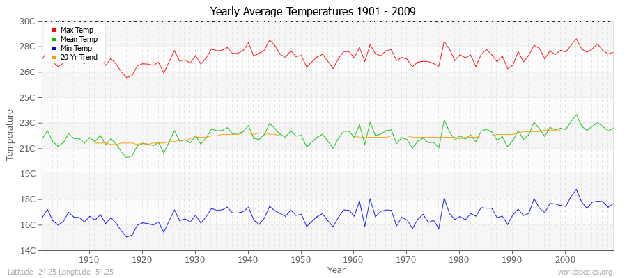 Yearly Average Temperatures 2010 - 2009 (Metric) Latitude -24.25 Longitude -54.25