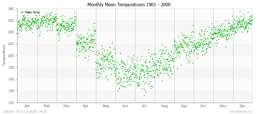 Monthly Mean Temperatures 1901 - 2009 (Metric) Latitude -24.25 Longitude -54.25