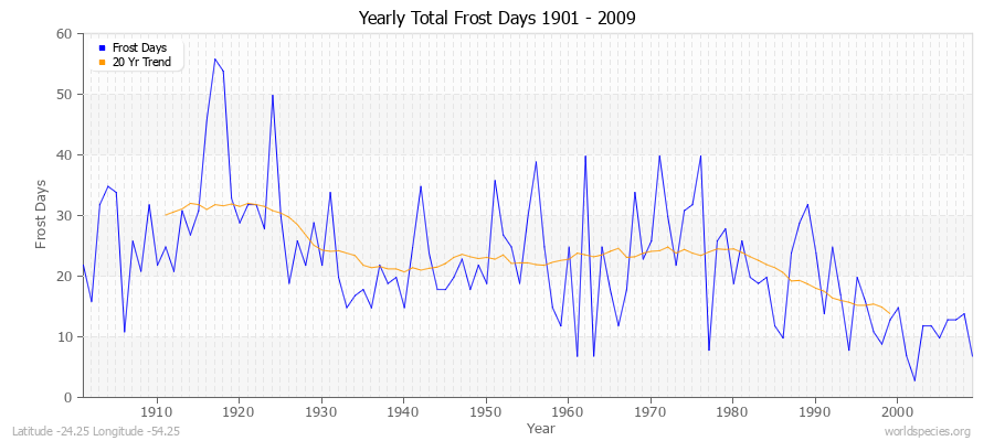 Yearly Total Frost Days 1901 - 2009 Latitude -24.25 Longitude -54.25