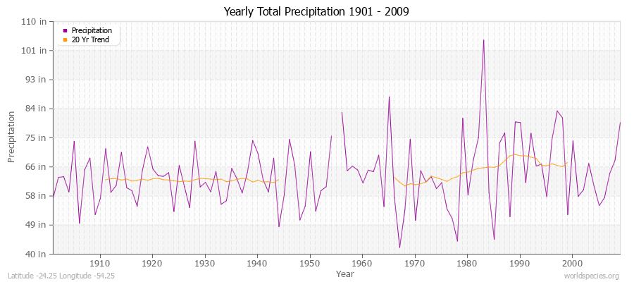 Yearly Total Precipitation 1901 - 2009 (English) Latitude -24.25 Longitude -54.25