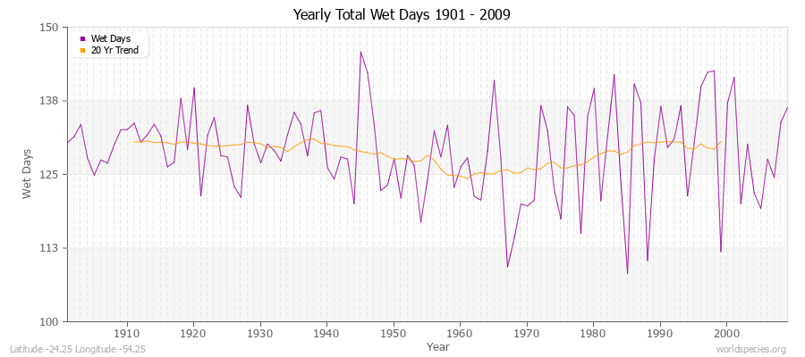 Yearly Total Wet Days 1901 - 2009 Latitude -24.25 Longitude -54.25