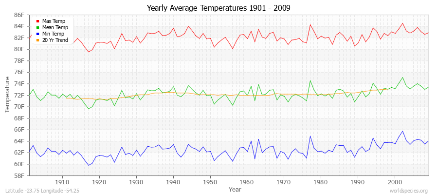 Yearly Average Temperatures 2010 - 2009 (English) Latitude -23.75 Longitude -54.25