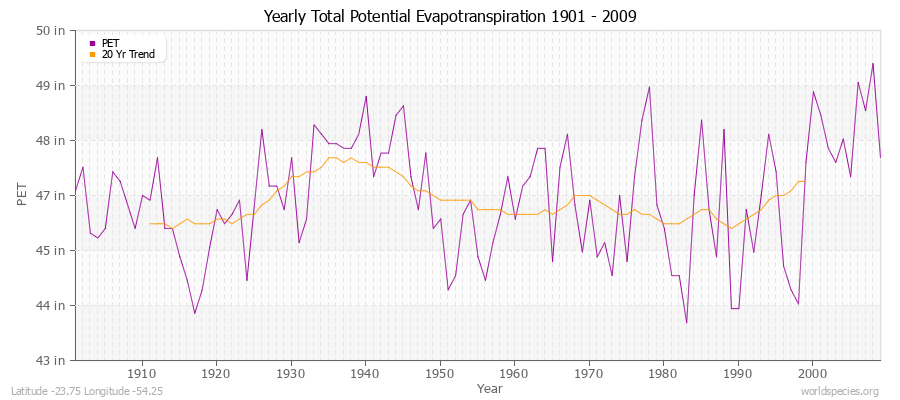 Yearly Total Potential Evapotranspiration 1901 - 2009 (English) Latitude -23.75 Longitude -54.25