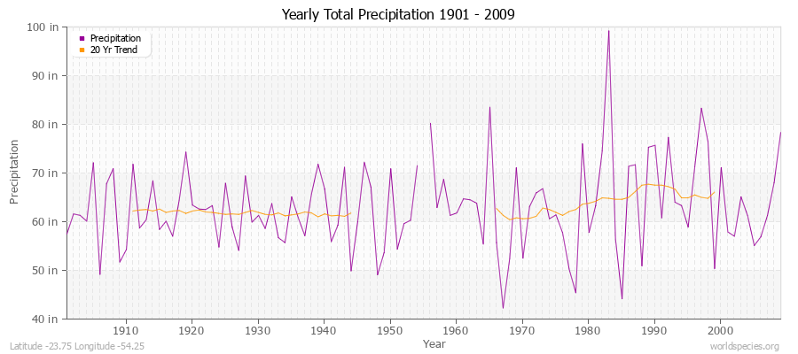 Yearly Total Precipitation 1901 - 2009 (English) Latitude -23.75 Longitude -54.25