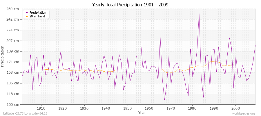 Yearly Total Precipitation 1901 - 2009 (Metric) Latitude -23.75 Longitude -54.25