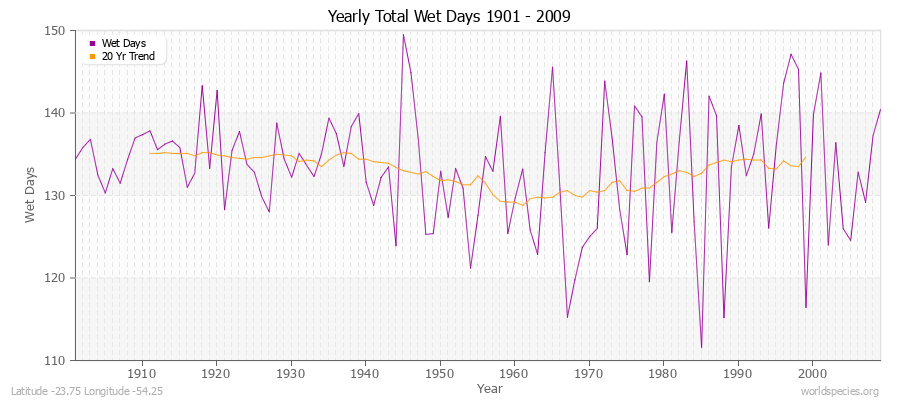 Yearly Total Wet Days 1901 - 2009 Latitude -23.75 Longitude -54.25