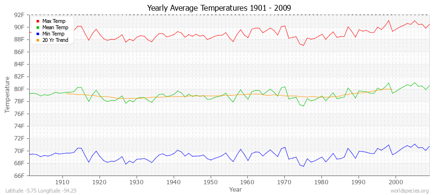 Yearly Average Temperatures 2010 - 2009 (English) Latitude -5.75 Longitude -54.25