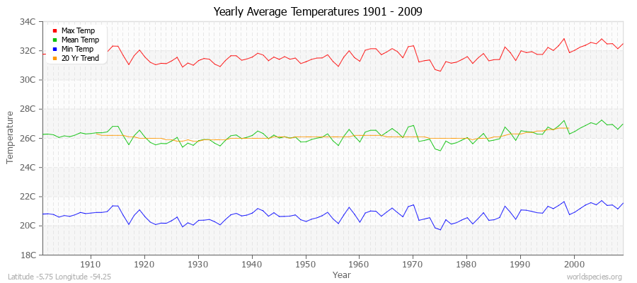 Yearly Average Temperatures 2010 - 2009 (Metric) Latitude -5.75 Longitude -54.25