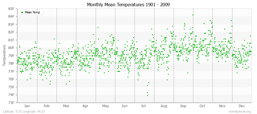 Monthly Mean Temperatures 1901 - 2009 (English) Latitude -5.75 Longitude -54.25