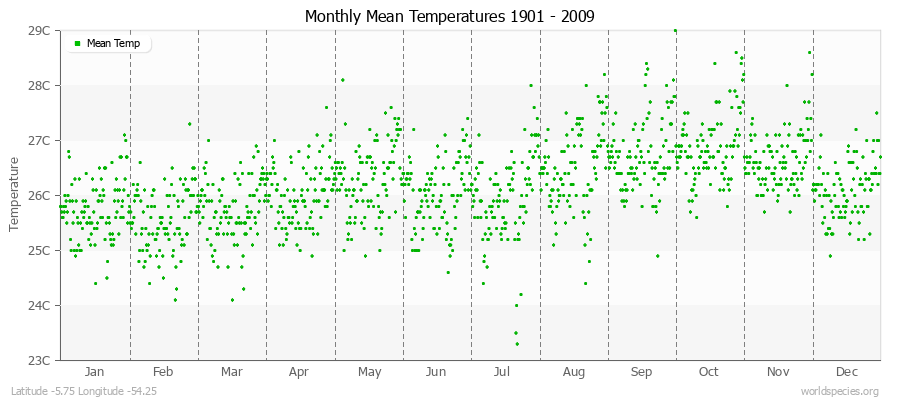 Monthly Mean Temperatures 1901 - 2009 (Metric) Latitude -5.75 Longitude -54.25
