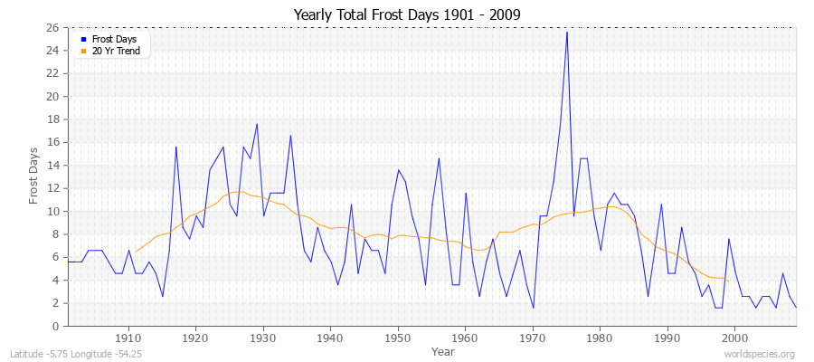 Yearly Total Frost Days 1901 - 2009 Latitude -5.75 Longitude -54.25