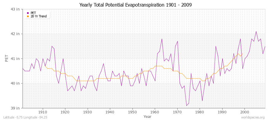 Yearly Total Potential Evapotranspiration 1901 - 2009 (English) Latitude -5.75 Longitude -54.25