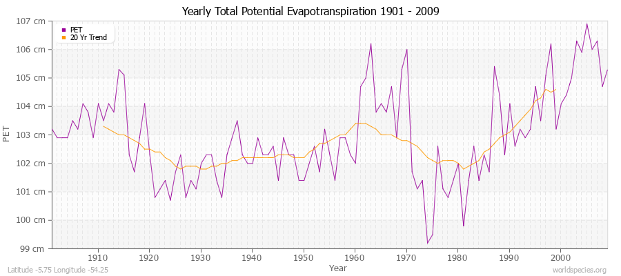 Yearly Total Potential Evapotranspiration 1901 - 2009 (Metric) Latitude -5.75 Longitude -54.25