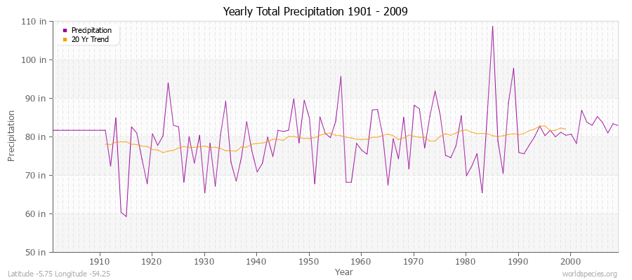 Yearly Total Precipitation 1901 - 2009 (English) Latitude -5.75 Longitude -54.25