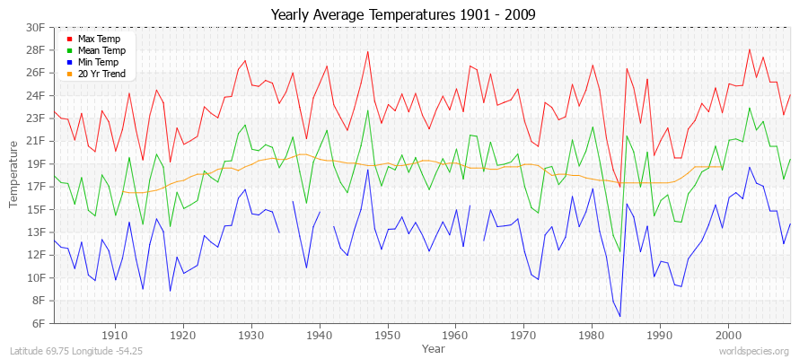 Yearly Average Temperatures 2010 - 2009 (English) Latitude 69.75 Longitude -54.25