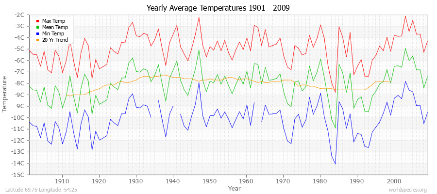 Yearly Average Temperatures 2010 - 2009 (Metric) Latitude 69.75 Longitude -54.25