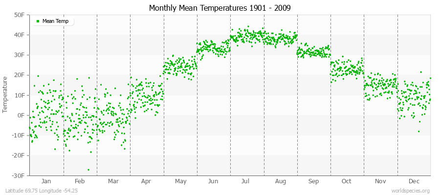 Monthly Mean Temperatures 1901 - 2009 (English) Latitude 69.75 Longitude -54.25