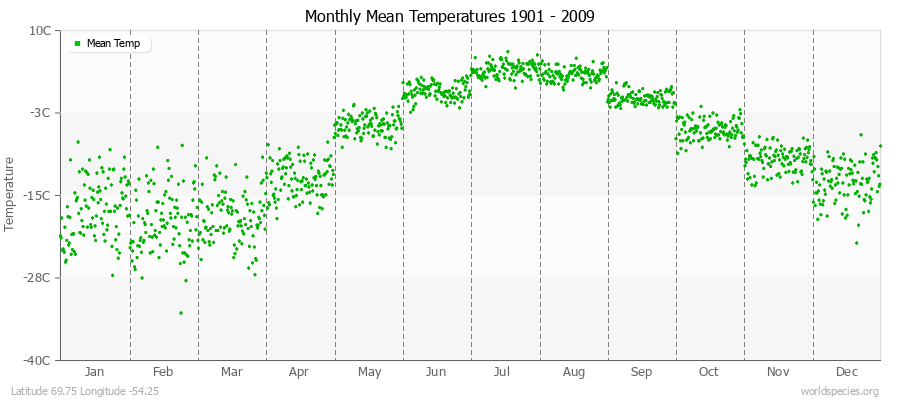 Monthly Mean Temperatures 1901 - 2009 (Metric) Latitude 69.75 Longitude -54.25