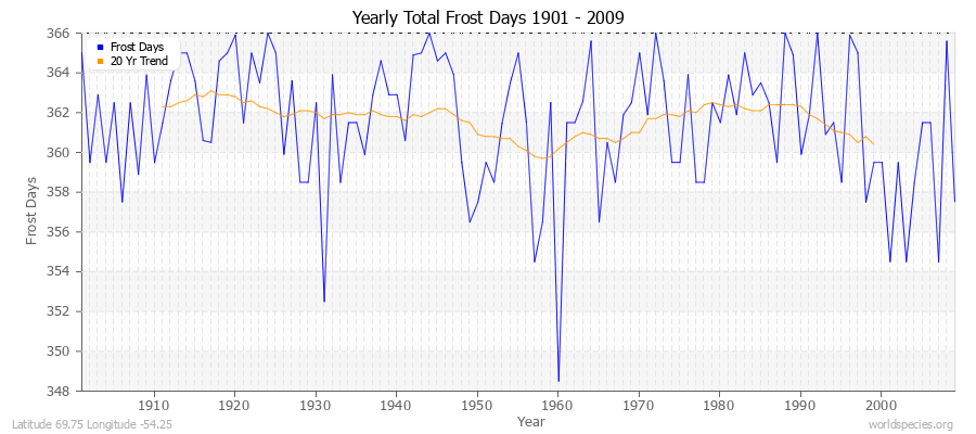 Yearly Total Frost Days 1901 - 2009 Latitude 69.75 Longitude -54.25