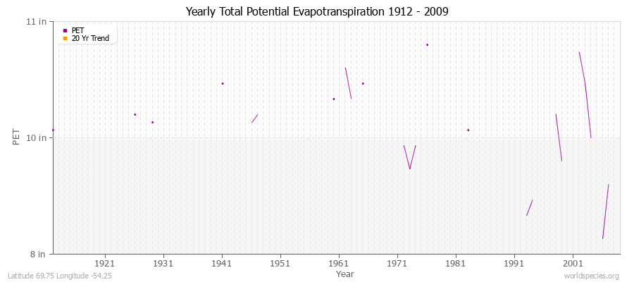 Yearly Total Potential Evapotranspiration 1912 - 2009 (English) Latitude 69.75 Longitude -54.25