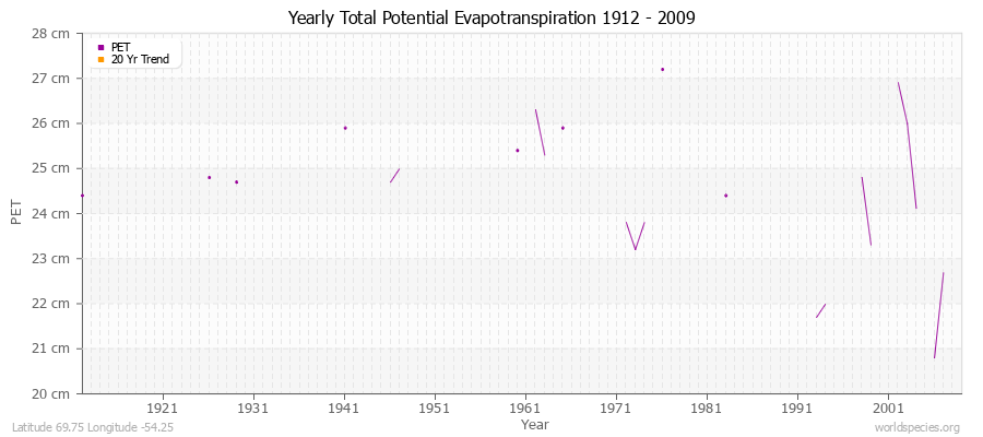 Yearly Total Potential Evapotranspiration 1912 - 2009 (Metric) Latitude 69.75 Longitude -54.25