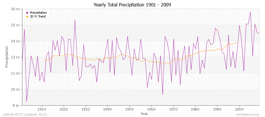 Yearly Total Precipitation 1901 - 2009 (English) Latitude 69.75 Longitude -54.25