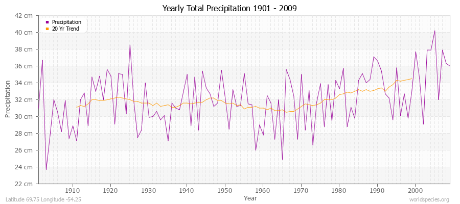 Yearly Total Precipitation 1901 - 2009 (Metric) Latitude 69.75 Longitude -54.25