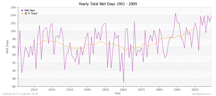 Yearly Total Wet Days 1901 - 2009 Latitude 69.75 Longitude -54.25