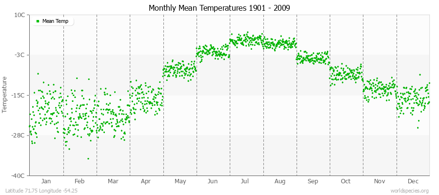 Monthly Mean Temperatures 1901 - 2009 (Metric) Latitude 71.75 Longitude -54.25