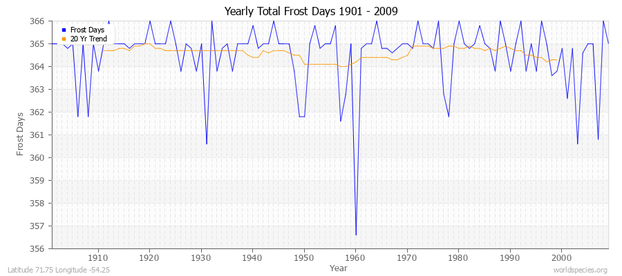 Yearly Total Frost Days 1901 - 2009 Latitude 71.75 Longitude -54.25