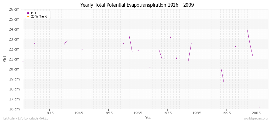 Yearly Total Potential Evapotranspiration 1926 - 2009 (Metric) Latitude 71.75 Longitude -54.25