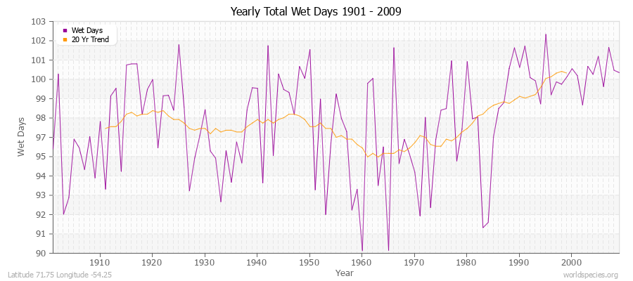 Yearly Total Wet Days 1901 - 2009 Latitude 71.75 Longitude -54.25