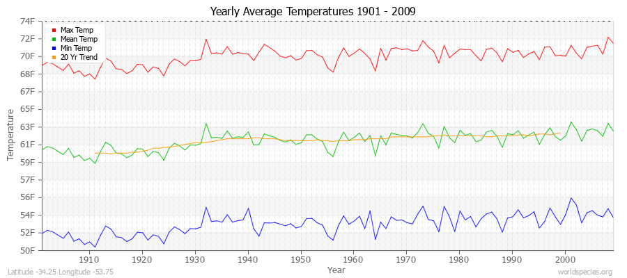 Yearly Average Temperatures 2010 - 2009 (English) Latitude -34.25 Longitude -53.75