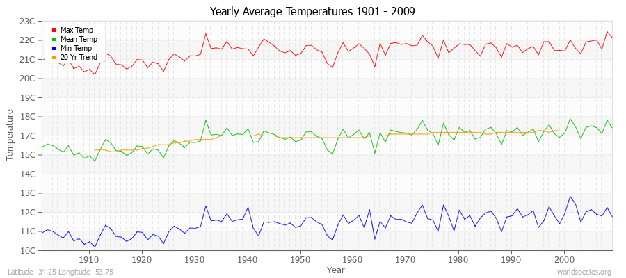 Yearly Average Temperatures 2010 - 2009 (Metric) Latitude -34.25 Longitude -53.75