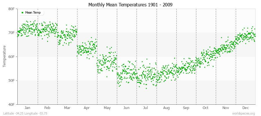 Monthly Mean Temperatures 1901 - 2009 (English) Latitude -34.25 Longitude -53.75