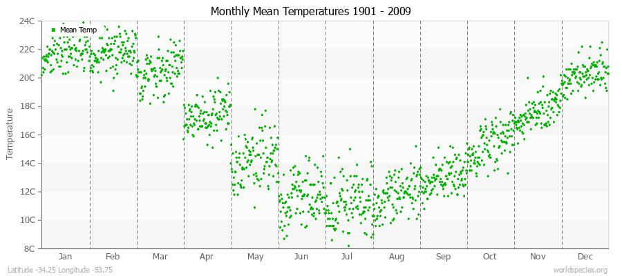 Monthly Mean Temperatures 1901 - 2009 (Metric) Latitude -34.25 Longitude -53.75