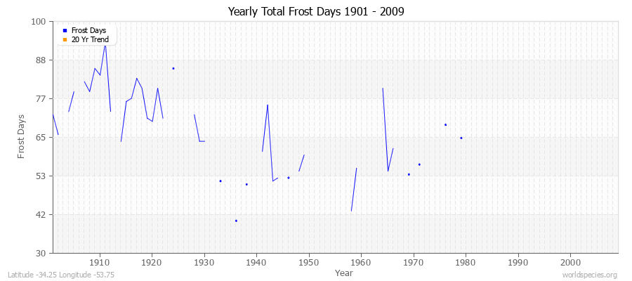 Yearly Total Frost Days 1901 - 2009 Latitude -34.25 Longitude -53.75