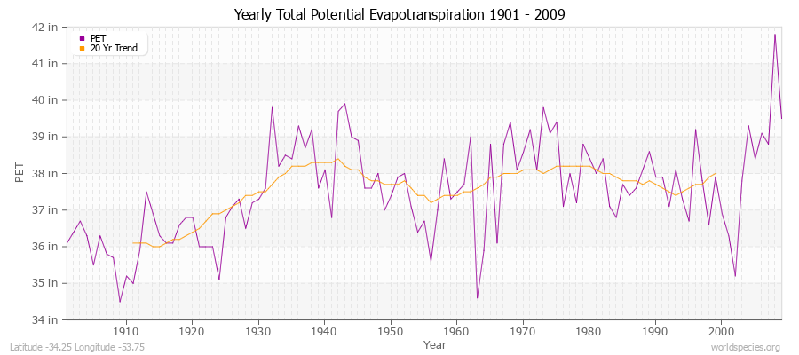 Yearly Total Potential Evapotranspiration 1901 - 2009 (English) Latitude -34.25 Longitude -53.75