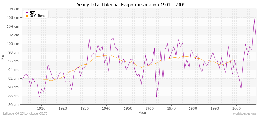 Yearly Total Potential Evapotranspiration 1901 - 2009 (Metric) Latitude -34.25 Longitude -53.75